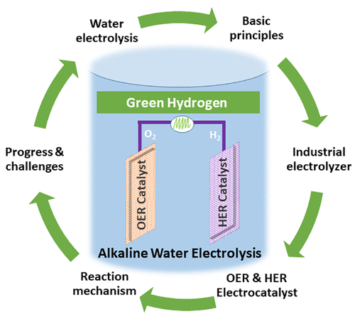 Alkaline Water Electrolysis for Green Hydrogen Production