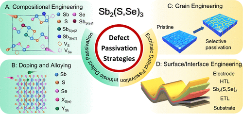 Unique Defect Characteristics of Antimony Chalcogenide Photovoltaic Materials