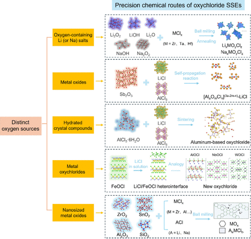 Precision Chemical Routes to Achieve Superior Oxyhalide Solid Electrolytes in Advanced All-Solid-State Batteries