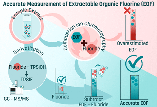 Toward Accurate Estimation of Extractable Organic Fluorine by Analysis of Fluoride Contamination in Extracts Using Gas Chromatography