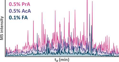 Propionic Acid Outperforms Formic and Acetic Acid in MS Sensitivity for High-Flow Reversed-Phase LC-MS Bottom-Up Proteomics