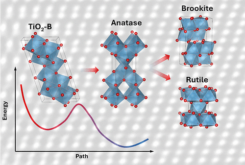 Phase Transformations in TiO2 Nanostructures