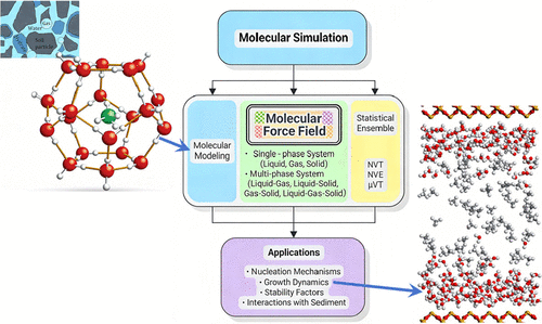 Molecular Simulation of Hydrate-Bearing Sediments: Comprehensive Review with Focus on Molecular Force Field