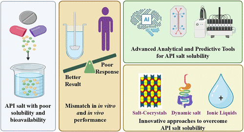 API Salt Solubility: Unresolved Problems and Innovative Solutions Beyond Conventional Approaches