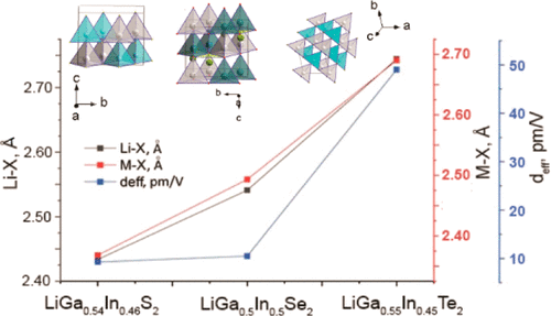 The Effects of Anions on the Structural and Nonlinear Optical Properties in Mixed LiGaxIn1–xC2 (C = S, Se, Te) Compounds