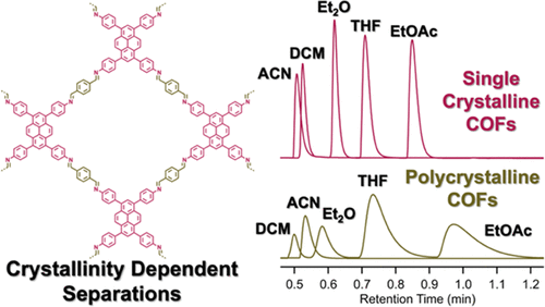 Inverse Gas Chromatography Demonstrates the Crystallinity-Dependent Physicochemical Properties of Two-Dimensional Covalent Organic Framework Stationary Phases