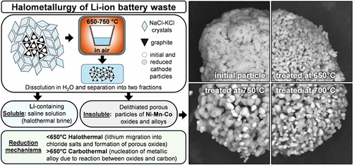 Halometallurgy: Reduction of Battery Cathode Materials under a Quasi-Inert Environment of Alkali Chloride Salts