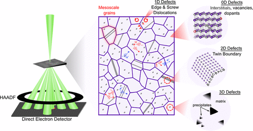 Seeing the Invisible-Understanding Thermoelectric Materials through Scanning Transmission Electron Microscopy