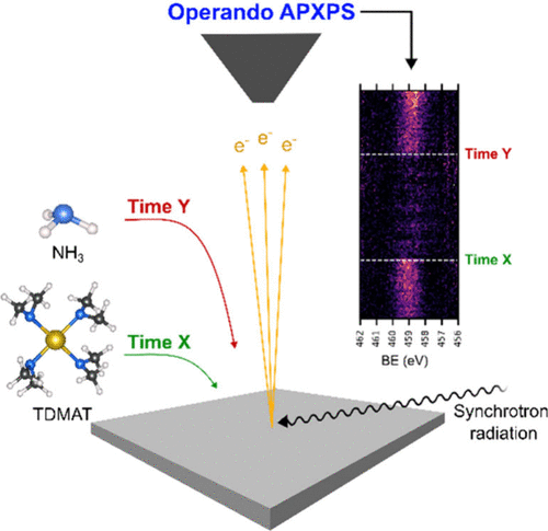 Surface Chemistry in the Initial Stages of Titanium Nitride Atomic Layer Deposition Using Operando Ambient Pressure X-ray Photoelectron Spectroscopy