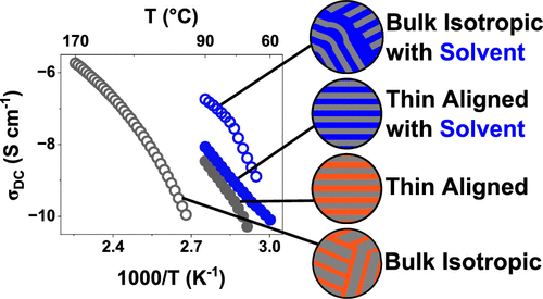 Domain Alignment and Solvent Swelling Impact Ion Transport in a Multiblock Copolymer Ionomer