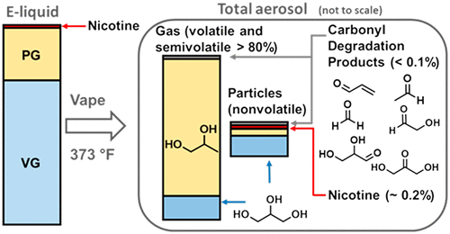 Impact of e-Liquid Composition, Coil Temperature, and Puff Topography on the Aerosol Chemistry of Electronic Cigarettes