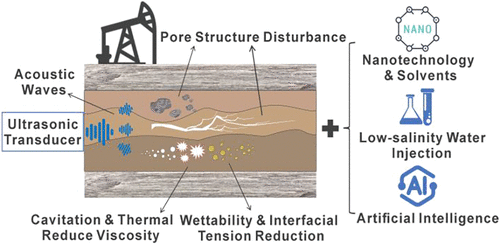 Acoustic Stimulation for Enhanced Oil Recovery: A Review and Future Directions