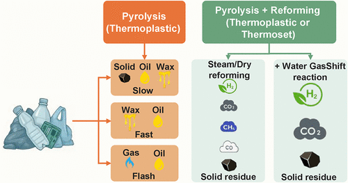 Hydrogen Production from Pyrolysis-Based Thermochemical Processes of Plastic and Composite Wastes: A Review