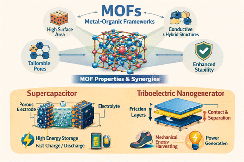 Metal–Organic Frameworks and Their Derived Materials for Energy Storage and Harvesting: Recent Advances and Future Perspectives