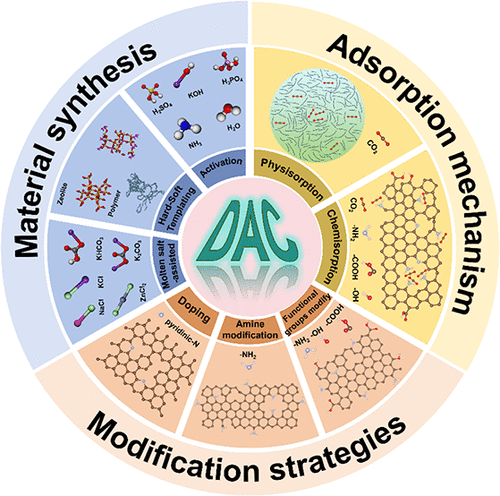 Biomass-Derived Carbon Materials for Direct Air Capture: A Review and Perspective