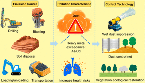 Emission Characteristics and Suppression Measures of Dust from Open-Pit Coal Mine: A Review