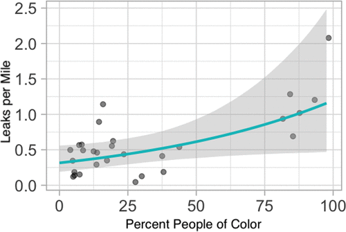 Environmental Injustices of Leaks from Urban Natural Gas Distribution Systems: Patterns among and within 13 U.S. Metro Areas