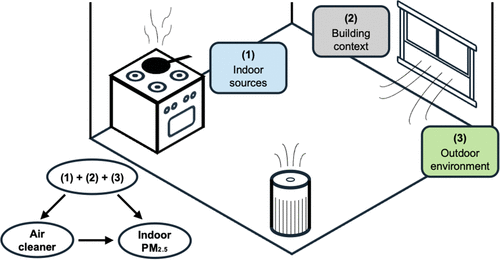 Contextual Factors That Impact the Performance of Portable Air Cleaners: A Critical Review