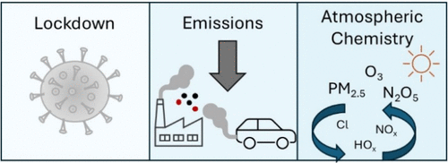 Atmospheric Chemistry Insights from the Global COVID-19 Pandemic: A Review