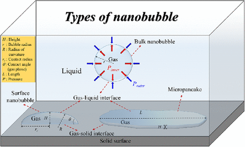From Paradox to Practice: A Review on Production Strategies, Stability Mechanisms, and Theoretical Insights of Bulk Nanobubbles
