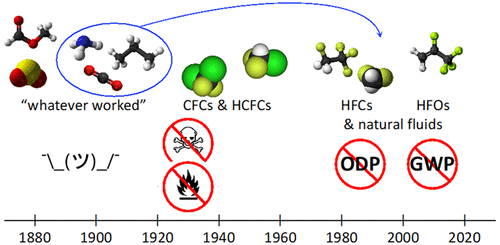 (R)Evolution of Refrigerants