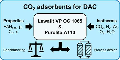 Measurement of Physicochemical Properties and CO2, N2, Ar, O2, and H2O Unary Adsorption Isotherms of Purolite A110 and Lewatit VP OC 1065 for Application in Direct Air Capture