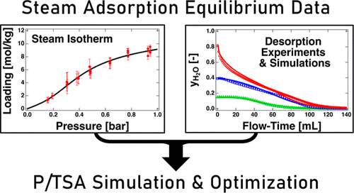 Steam Adsorption Equilibrium Data at 110 °C on Activated Carbon, Lewatit VP OC 1065, and CALF-20 Using a Microscale Dynamic Column Breakthrough Apparatus