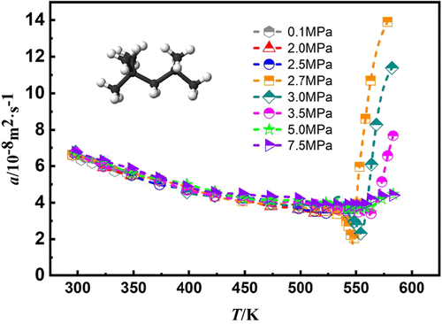 Thermal Diffusivity of Isooctane from (298.15–583.15) K and up to 7.5 MPa in the Near-Critical Region by Dynamic Light Scattering