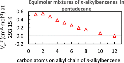 Binary Mixtures of n-Alkylbenzenes and Pentadecane: Densities, Speeds of Sound, and Viscosities within the Range of 288.15 and 333.15 K and at 0.1 MPa