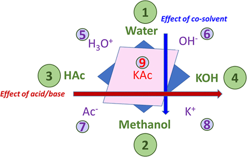 Thermodynamic Modeling of Mixed Solvent Electrolyte Solutions: Challenges and Practical Guide