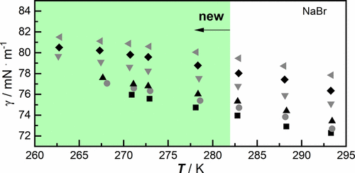 Surface Tension and Surface Thermodynamics of Aqueous Inorganic Salt Solutions in the Atmospherically Relevant Temperature Range