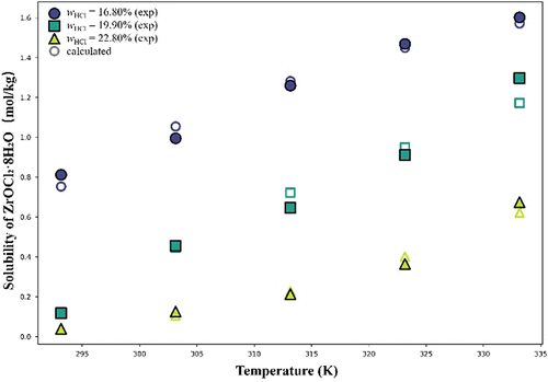 Solubility of Zirconium Oxychloride Octahydrate in Hydrochloric Acid: Measurement and the Pitzer Thermodynamic Modeling