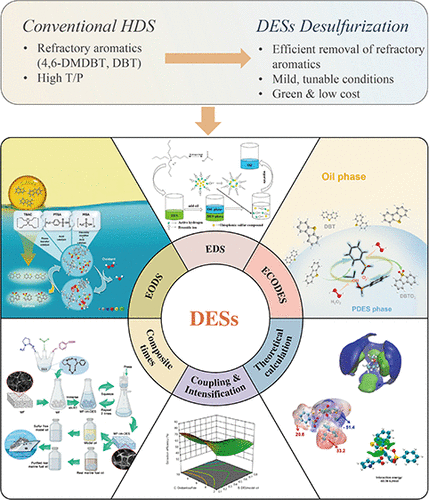 Research on Deep Eutectic Solvents for Fuel Desulfurization: Methods, Mechanisms, and Emerging Trends