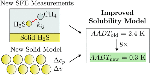 The Solubility of Solid Hydrogen Sulfide in Methane