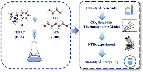 The Physicochemical Properties of Benzyltriethylammonium Chloride-Based Deep Eutectic Solvents and the Corresponding CO2 Solubility