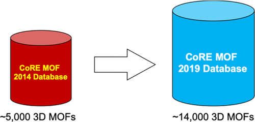 Advances, Updates, and Analytics for the Computation-Ready, Experimental Metal–Organic Framework Database: CoRE MOF 2019