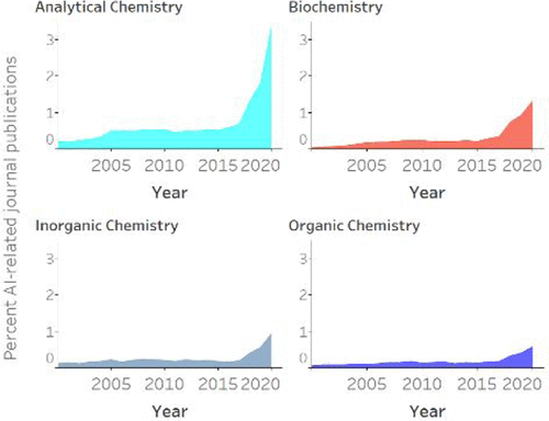 Artificial Intelligence in Chemistry: Current Trends and Future Directions