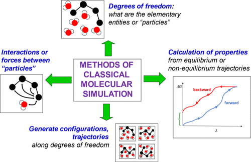 Methods for Classical-Mechanical Molecular Simulation in Chemistry: Achievements, Limitations, Perspectives