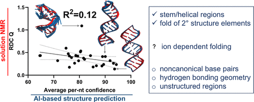 Critical Assessment of RNA and DNA Structure Predictions via Artificial Intelligence: The Imitation Game