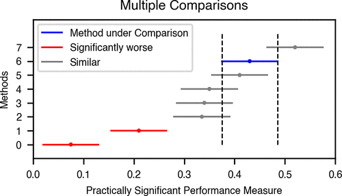Practically Significant Method Comparison Protocols for Machine Learning in Small Molecule Drug Discovery
