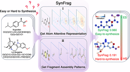 SynFrag: Synthetic Accessibility Predictor Based on Fragment Assembly Generation in Drug Discovery