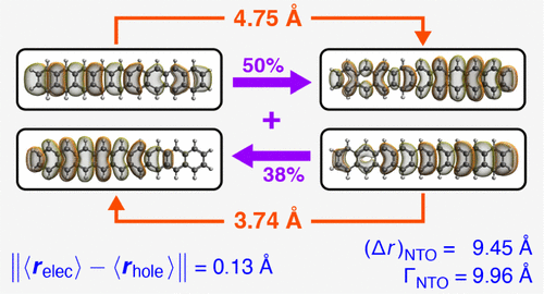 Importance of Orbital Invariance in Quantifying Electron–Hole Separation and Exciton Size