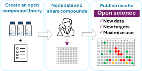 Idler Compounds: A Simple Protocol for Openly Sharing Fridge Contents for Cross-Screening