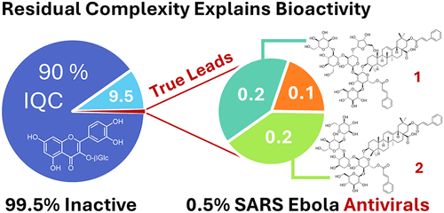Multilevel Residual Complexity Analysis Reveals Origin of Nanomolar Antiviral Bioactives of “Isoquercitrin”