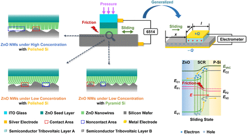 Revealing the Surface Topography Influence and Fundamental Operating Mechanism on Semiconductor–Semiconductor-Based Tribovoltaic Effect