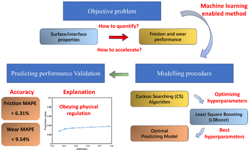 A Machine Learning-Enabled Method for Predicting the Tribological Performance of Materials Considering Surface/Interface Properties