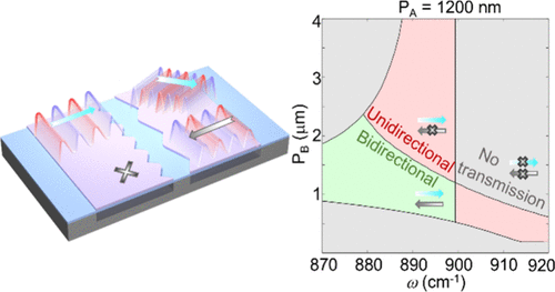 On-Chip Asymmetric Steering of Phonon Polaritons via Grating-Driven Twisted α-Phase Molybdenum Trioxide Bilayers