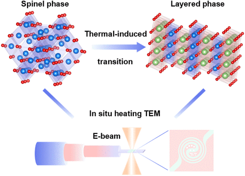 Thermal-Induced Reversible Spinel-to-Layered Phase Transition in LiCoO2 Cathodes