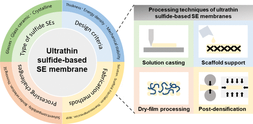 Processing Challenges and Strategies for a Robust Ultrathin Solid Electrolyte Membrane in Sulfide-Based All-Solid-State Batteries