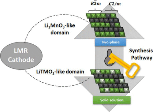 Decoding the Structural Controversy of Li- and Mn-Rich Cathodes through Synthesis-Dependent Domain Evolution